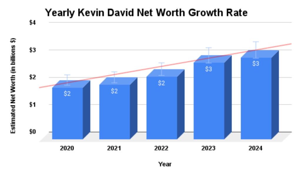 Yearly Kevin David Net Worth Growth Rate: