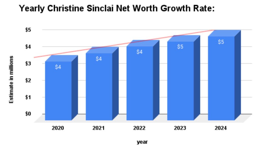 Yearly Christine Sinclai Net Worth Growth Rate: