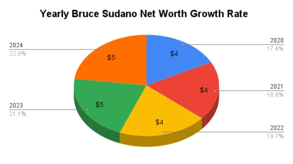 Yearly Bruce Sudano Net Worth Growth Rate: