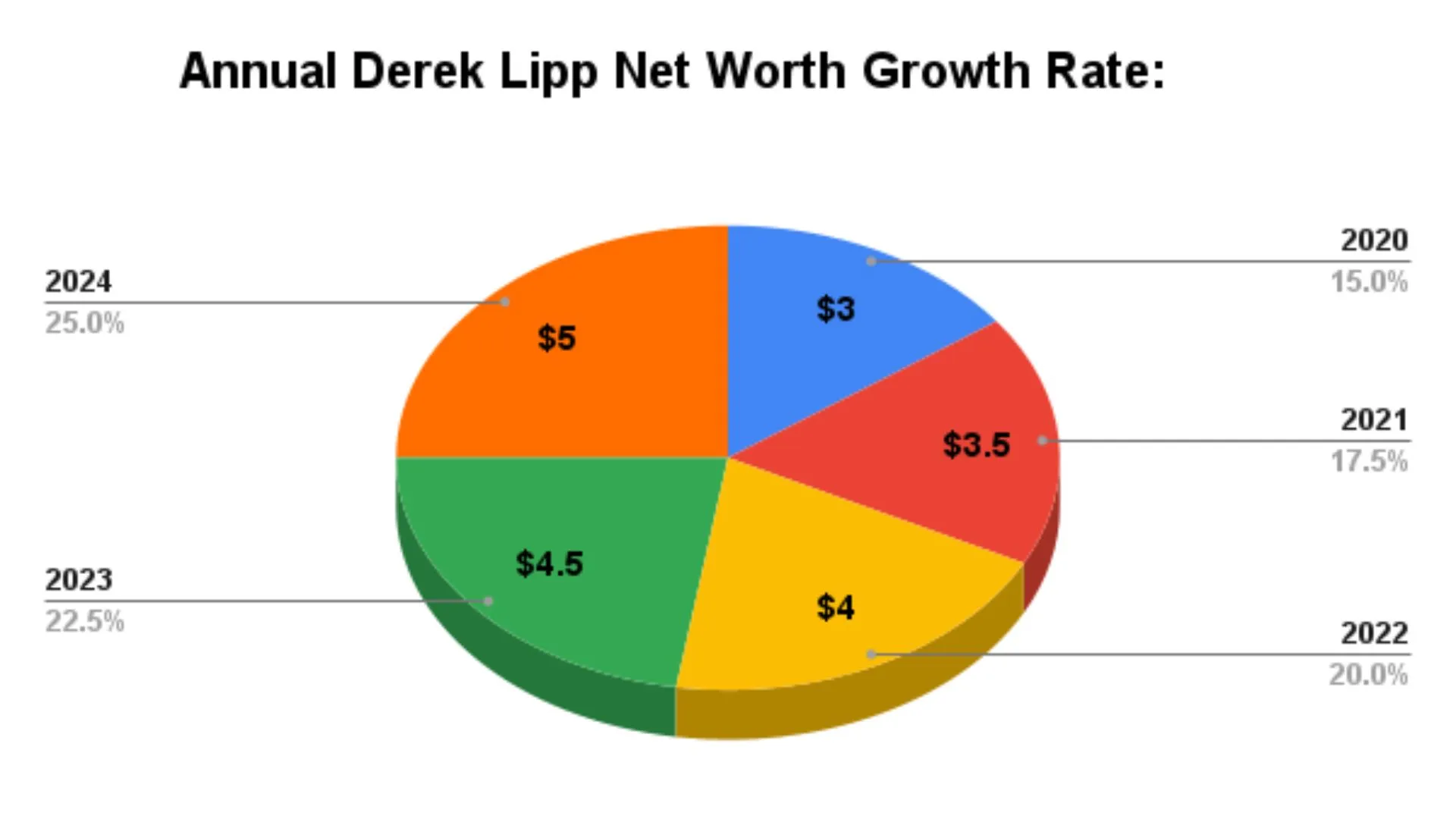 Annual Derek Lipp Net Worth Growth Rate: