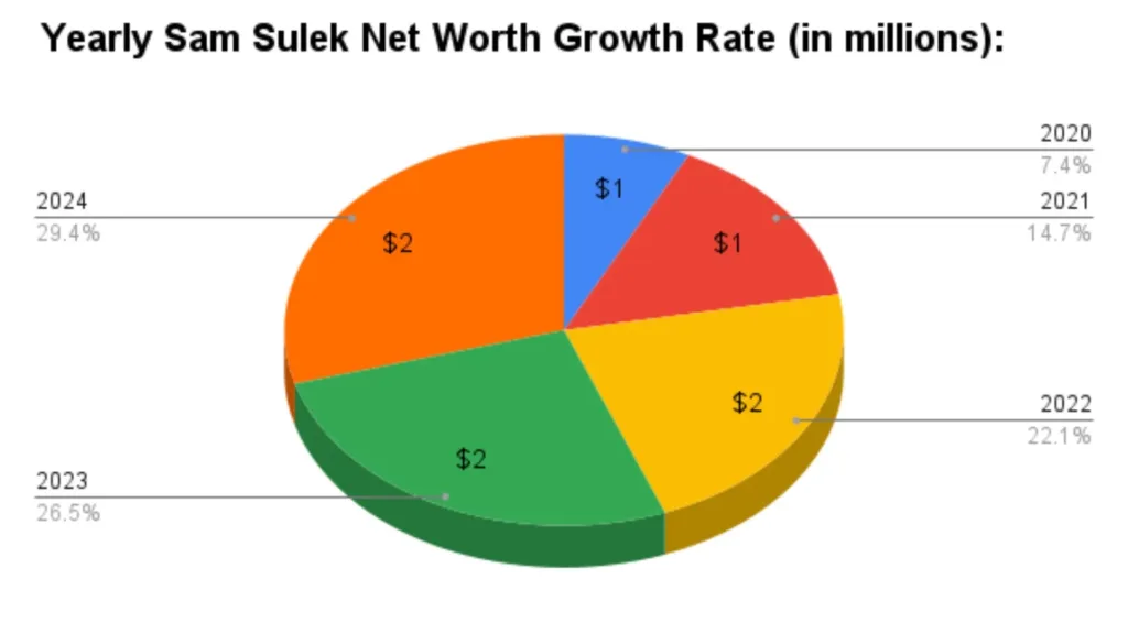 Yearly Sam Sulek Net Worth Growth Rate (in millions):