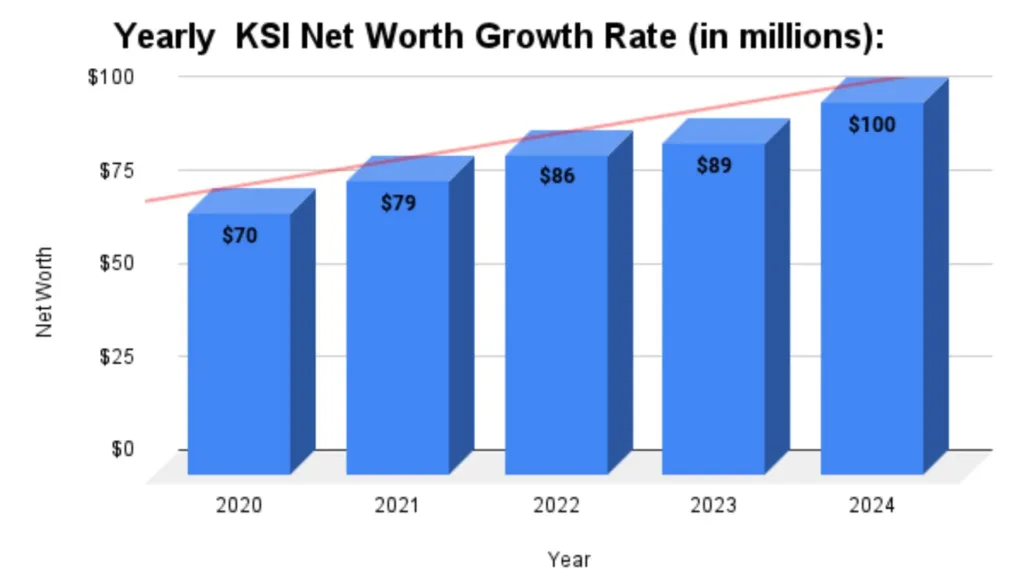 Yearly  KSI Net Worth Growth Rate (in millions):