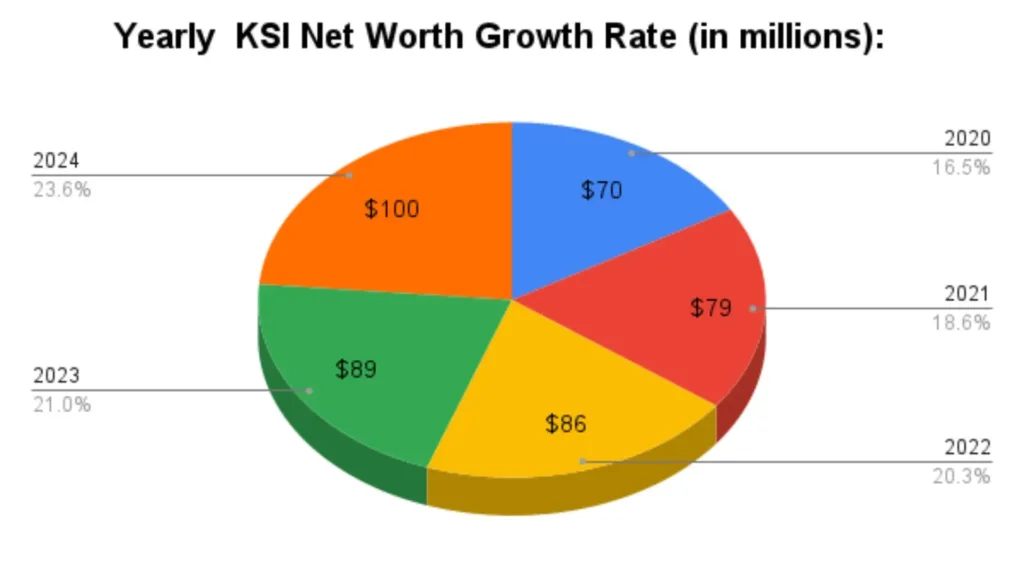 Yearly  KSI Net Worth Growth Rate (in millions):