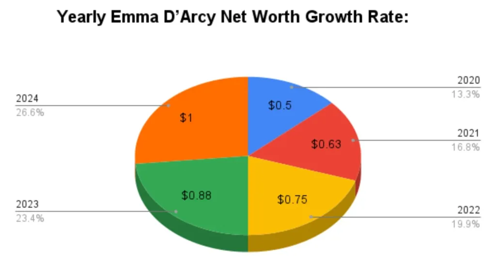 Yearly Emma D’Arcy Net Worth Growth Rate: