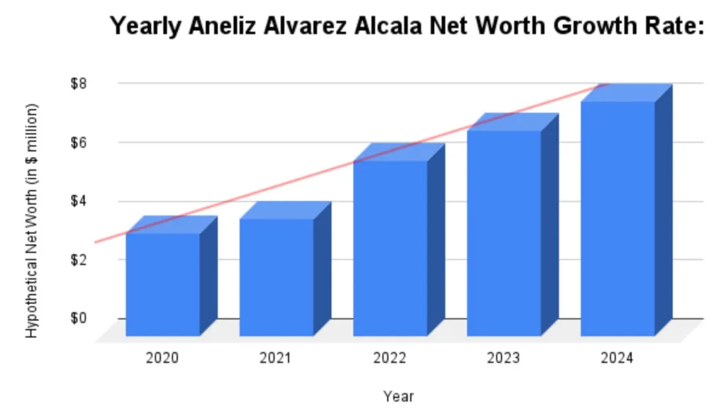 Yearly Aneliz Alvarez Alcala Net Worth Growth Rate: