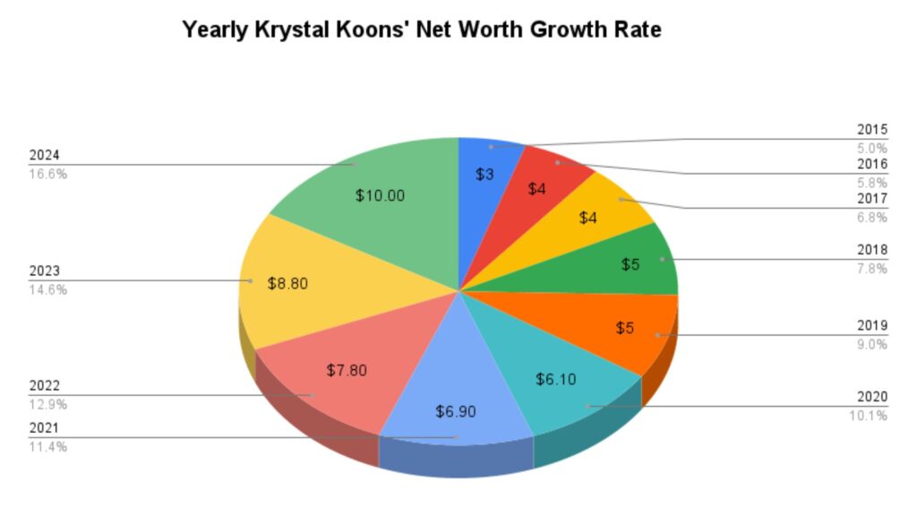 Scott Zolak net worth growth
