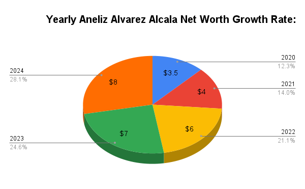 Yearly Aneliz Alvarez Alcala Net Worth Growth Rate: