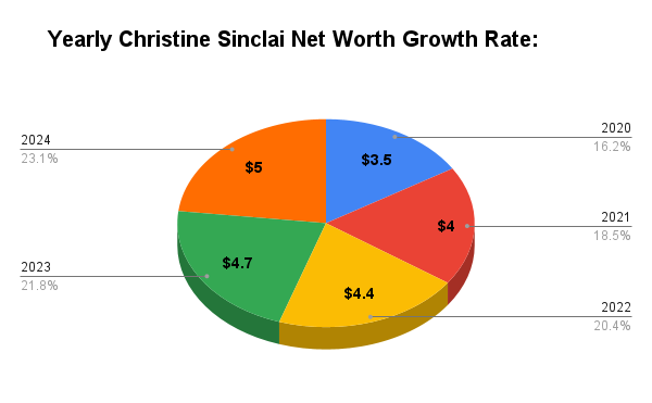 Yearly Christine Sinclai Net Worth Growth Rate: