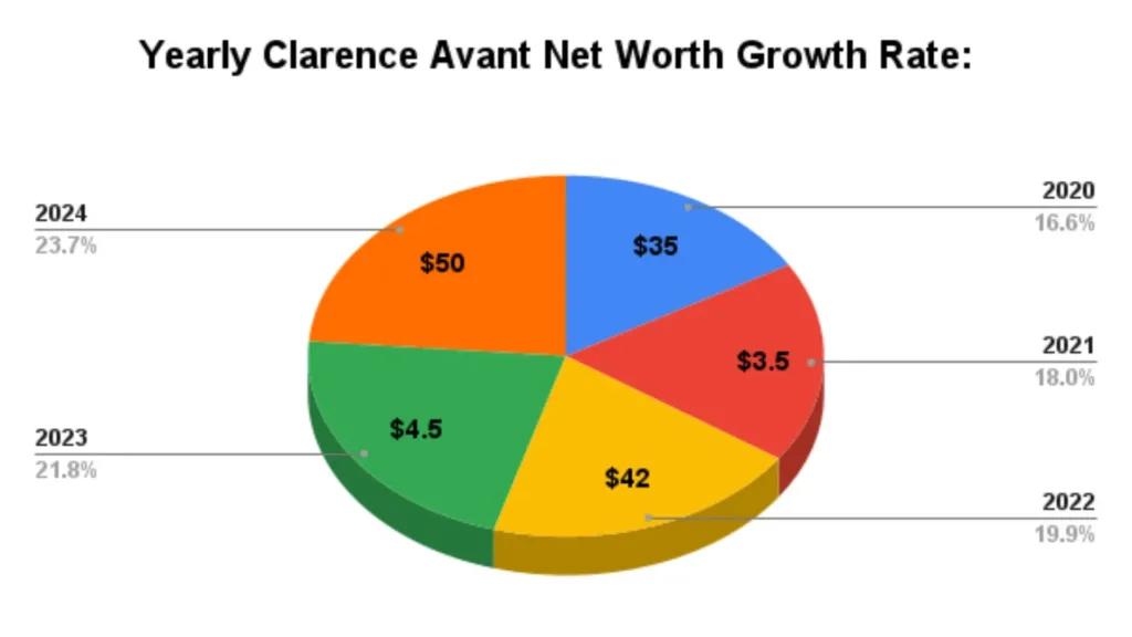 Yearly Clarence Avant Net Worth Growth Rate: