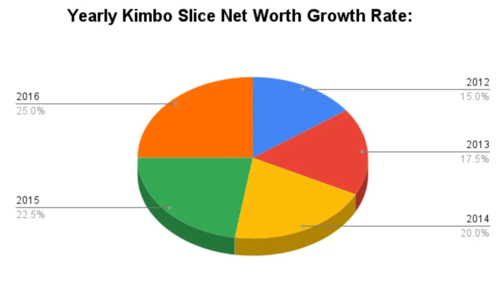 Yearly Kimbo Slice Net Worth Growth Rate: