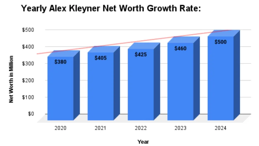 Yearly Alex Kleyner Net Worth Growth Rate: