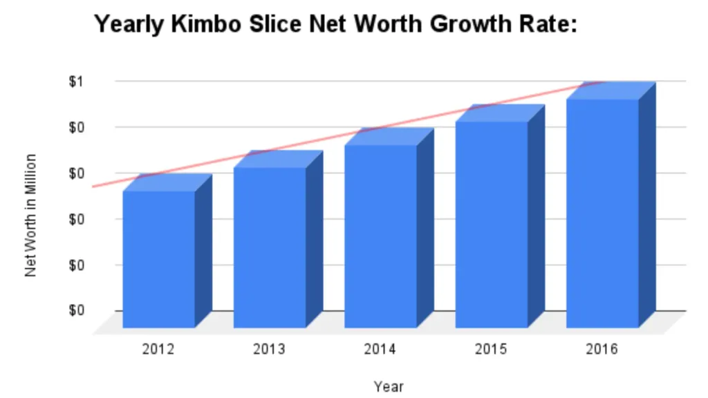 Yearly Kimbo Slice Net Worth Growth Rate: