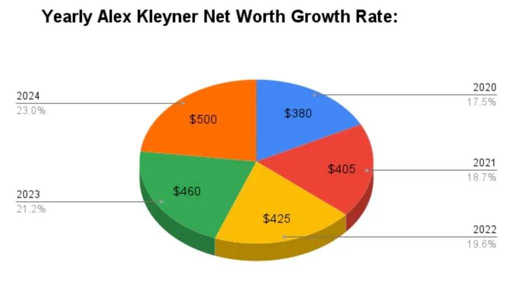 Yearly Alex Kleyner Net Worth Growth Rate: