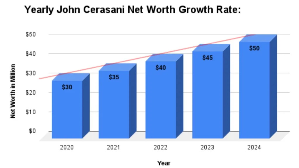 Yearly John Cerasani Net Worth Growth Rate: