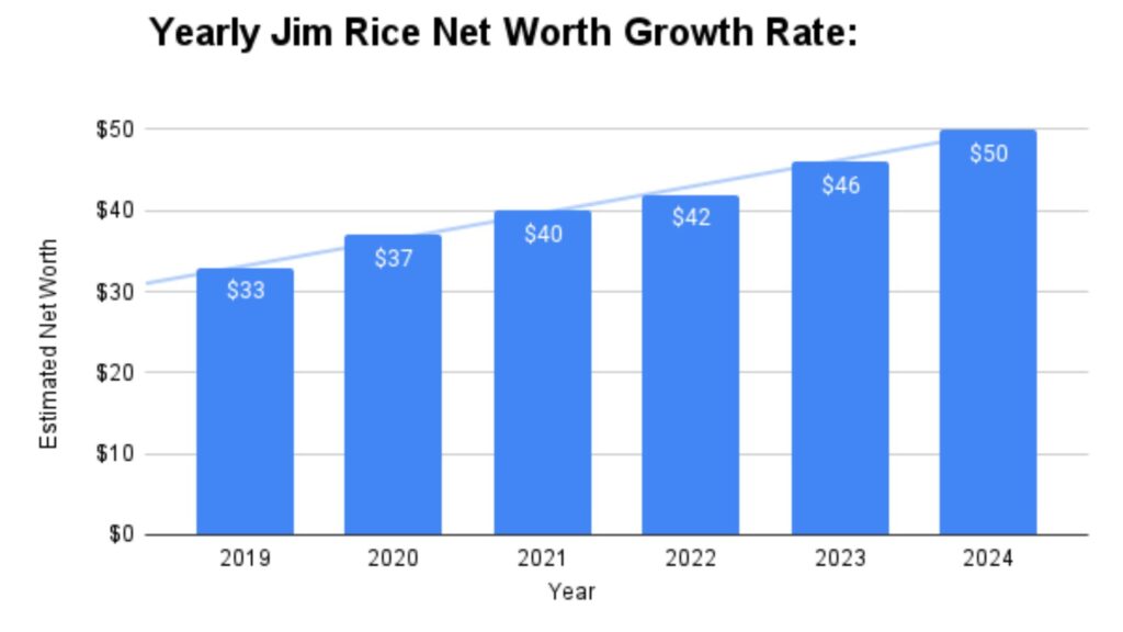 Yearly Jim Rice Net Worth Growth Rate: