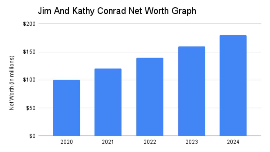 Jim and Kathy Conrad Net Worth Growth Table: