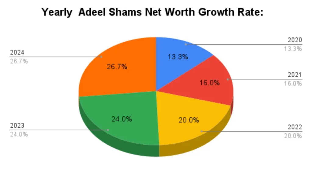 Yearly Adeel Shams Net Worth Growth Rate: