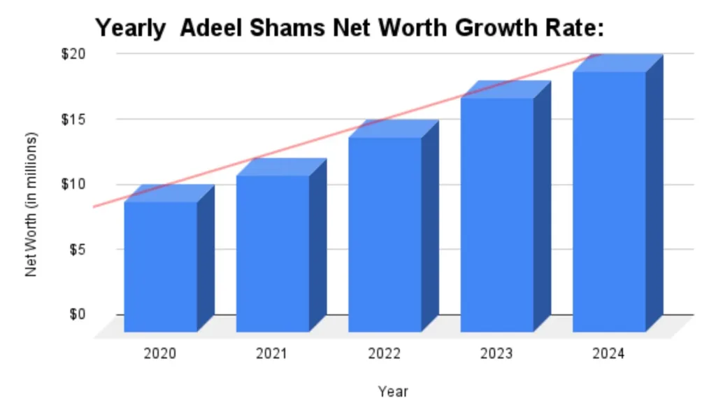 Yearly Adeel Shams Net Worth Growth Rate: