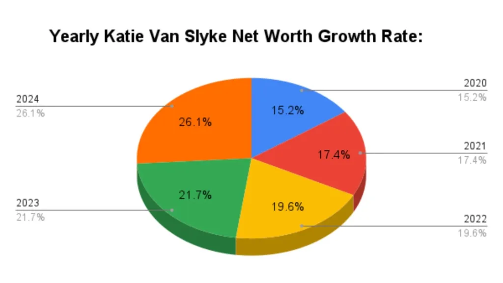 Yearly Katie Van Slyke Net Worth Growth Rate: