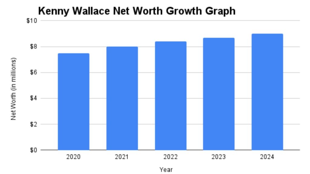 Kenny Wallace Net Growth Rate: