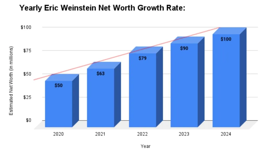 Yearly Eric Weinstein Net Worth Growth Rate: