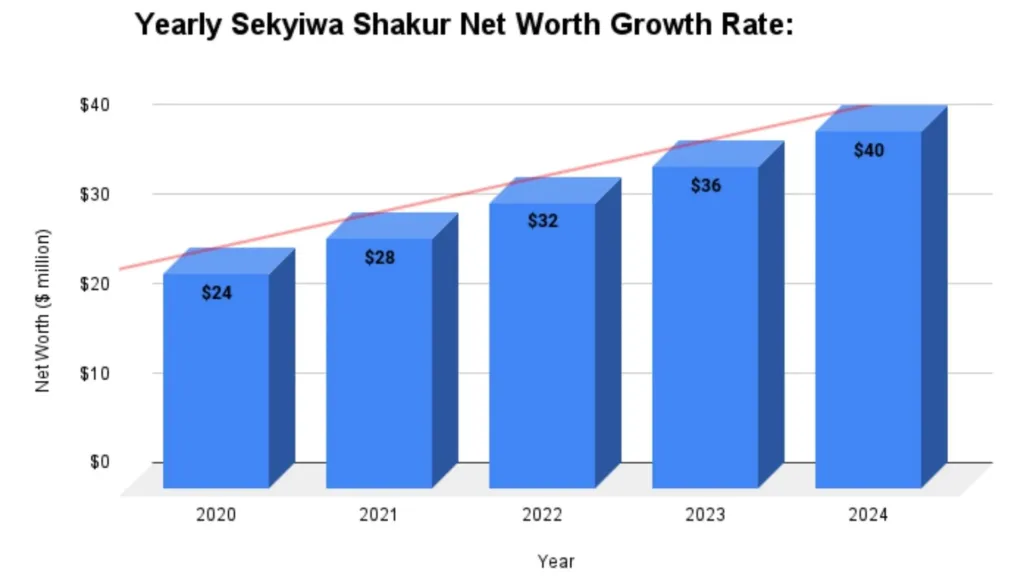 Yearly Sekyiwa Shakur Net Worth Growth Rate: