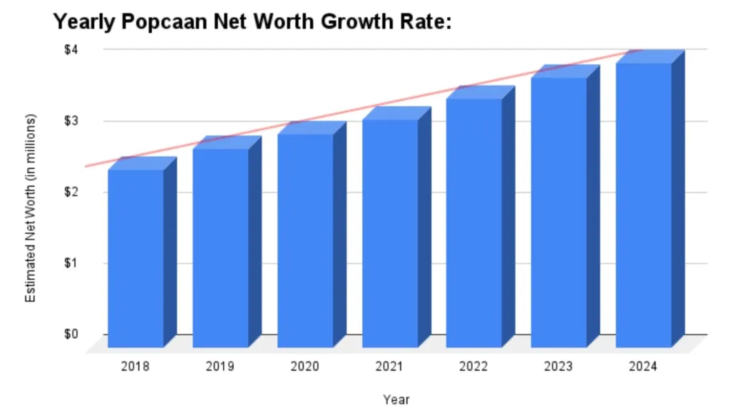 Yearly Popcaan Net Worth Growth Rate: