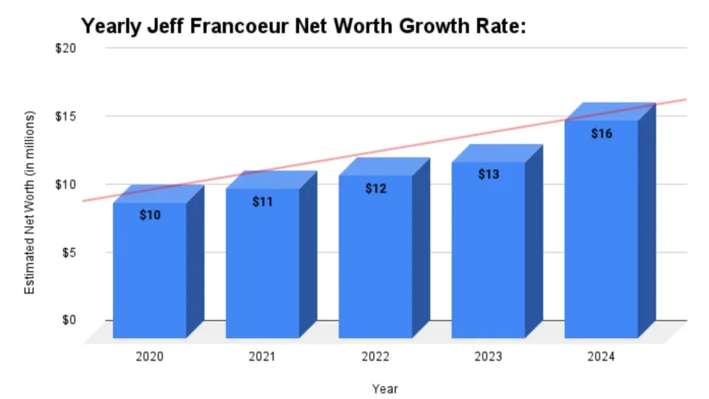 Yearly Jeff Francoeur Net Worth Growth Rate: