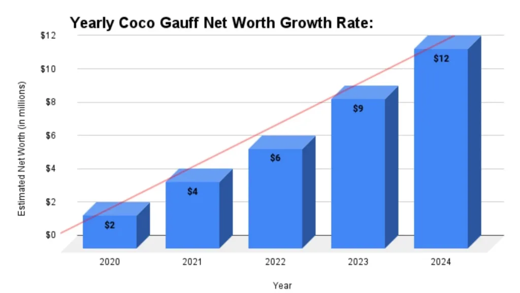 Yearly Coco Gauff Net Worth Growth Rate: