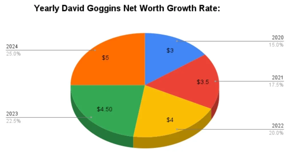 Yearly David Goggins Net Worth Growth Rate: