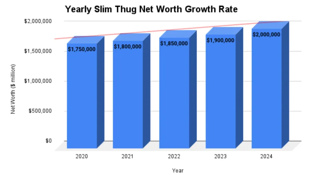 Yearly Slim Thug Net Worth Growth Rate