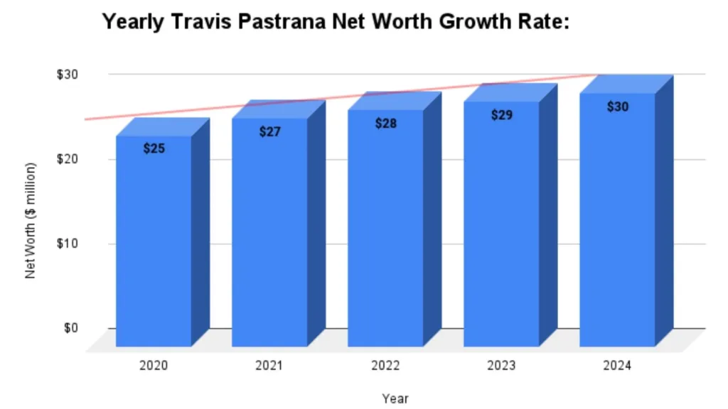 Yearly Travis Pastrana Net Worth Growth Rate::