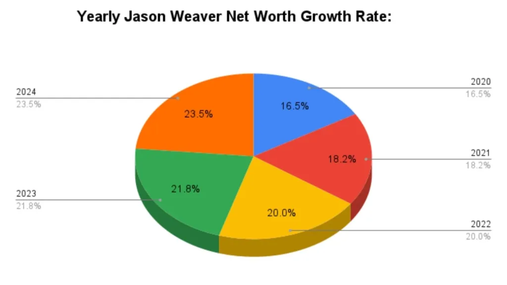 Yearly Jason Weaver Net Worth Growth Rate: