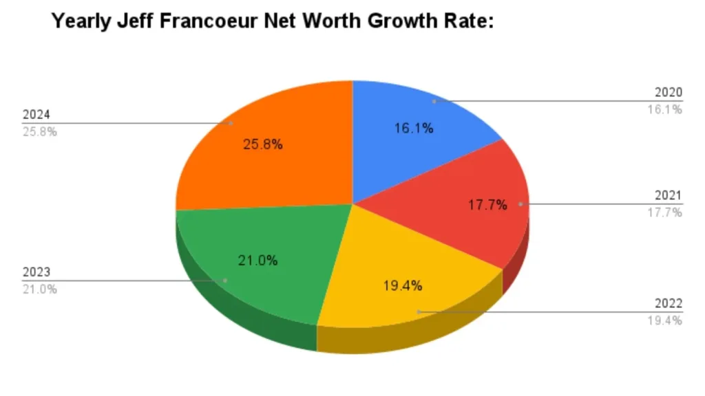 Yearly Jeff Francoeur Net Worth Growth Rate: