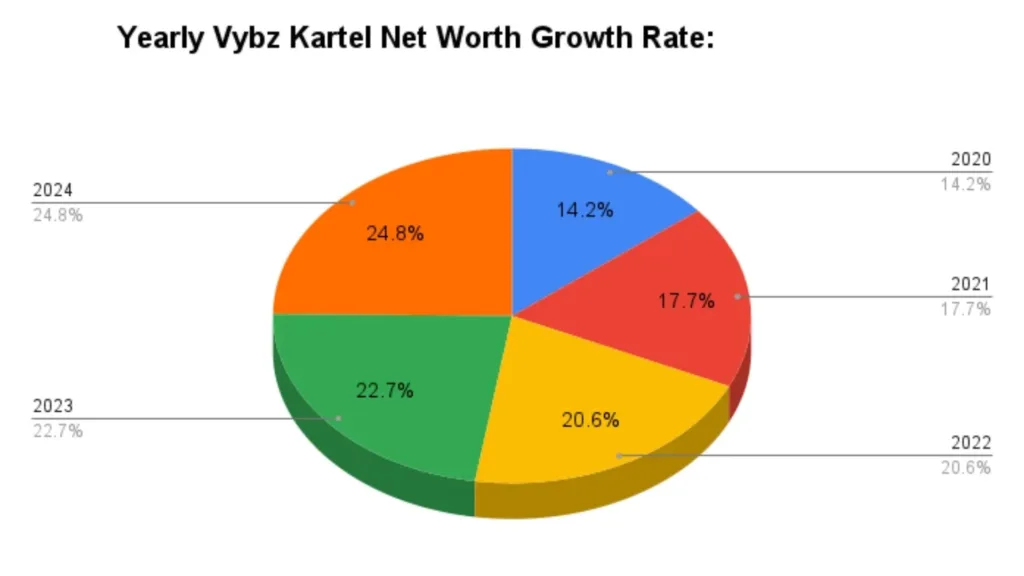 Yearly Vybz Kartel Net Worth Growth Rate: