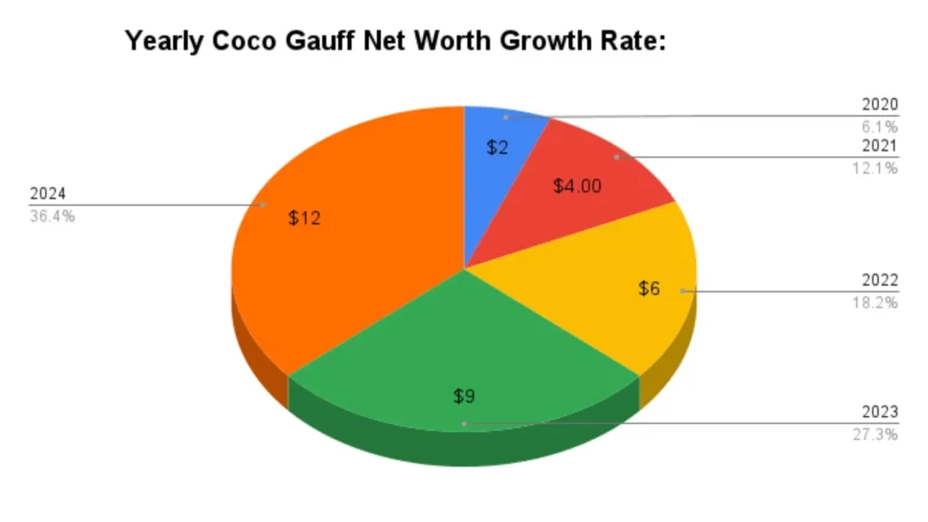 Yearly Coco Gauff Net Worth Growth Rate: