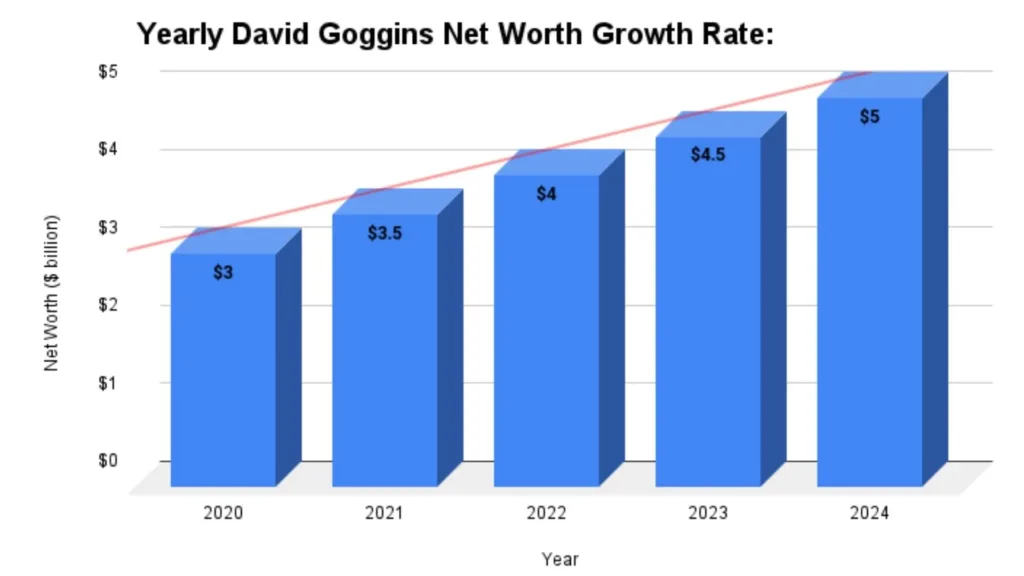 Yearly David Goggins Net Worth Growth Rate: