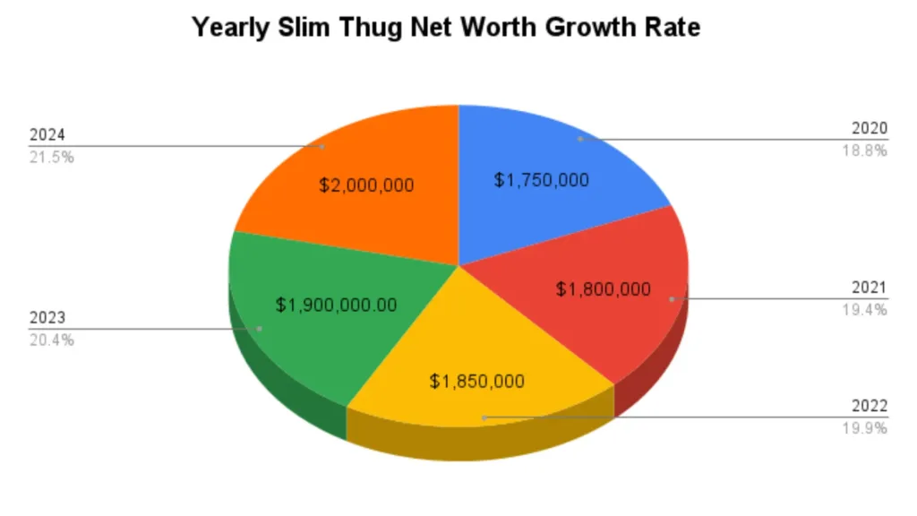 Yearly Slim Thug Net Worth Growth Rate