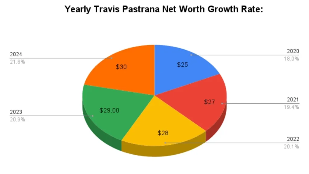 Yearly Travis Pastrana Net Worth Growth Rate::