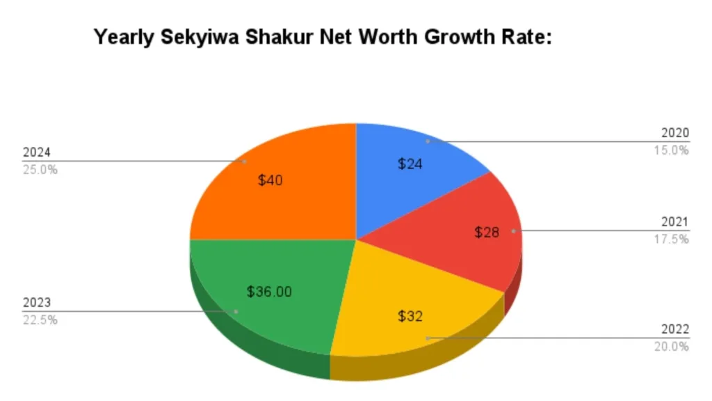 Yearly Sekyiwa Shakur Net Worth Growth Rate: