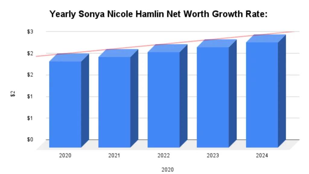 Yearly Sonya Nicole Hamlin Net Worth Growth Rate: