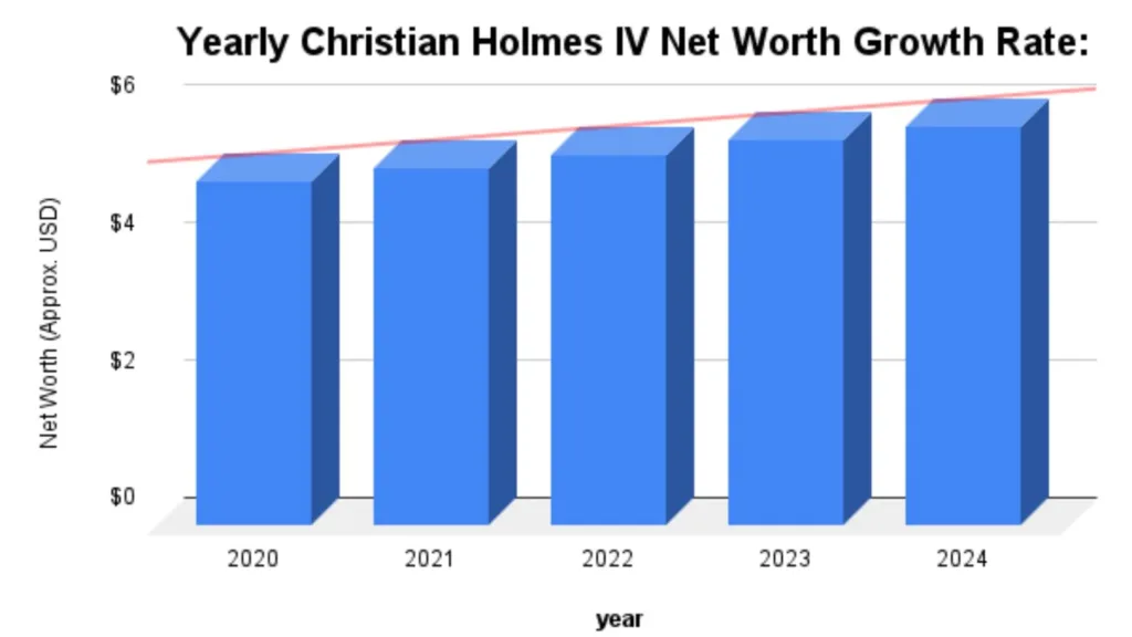 Yearly Christian Holmes IV Net Worth Growth Rate: