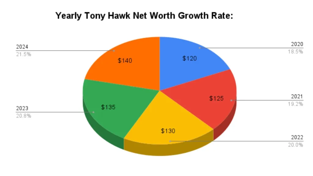 Yearly Tony Hawk Net Worth Growth Rate: