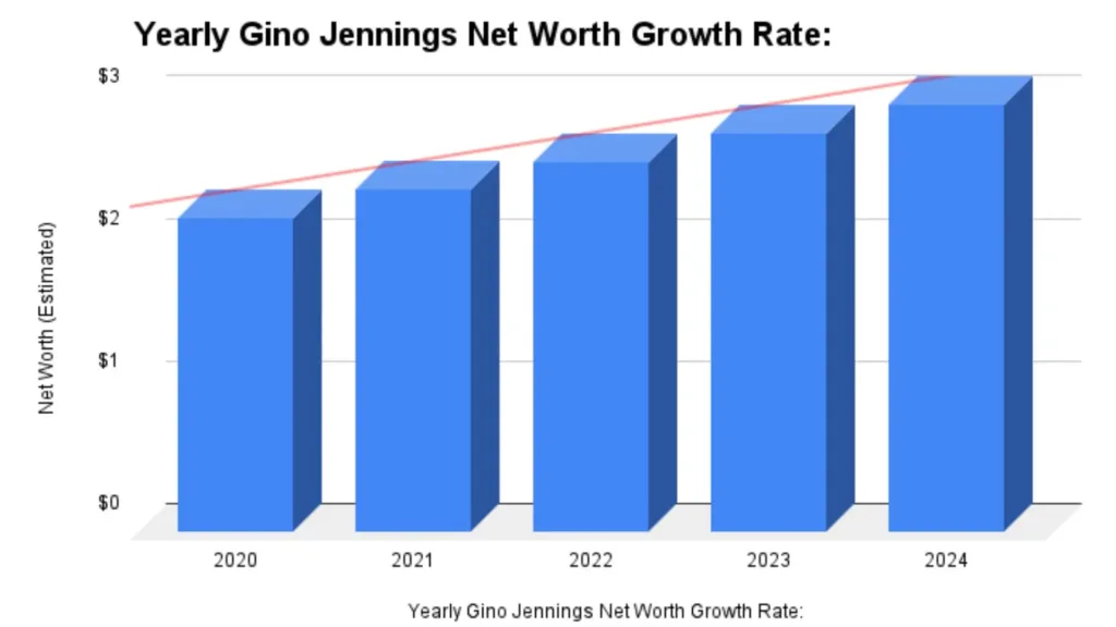 Yearly Gino Jennings Net Worth Growth Rate: