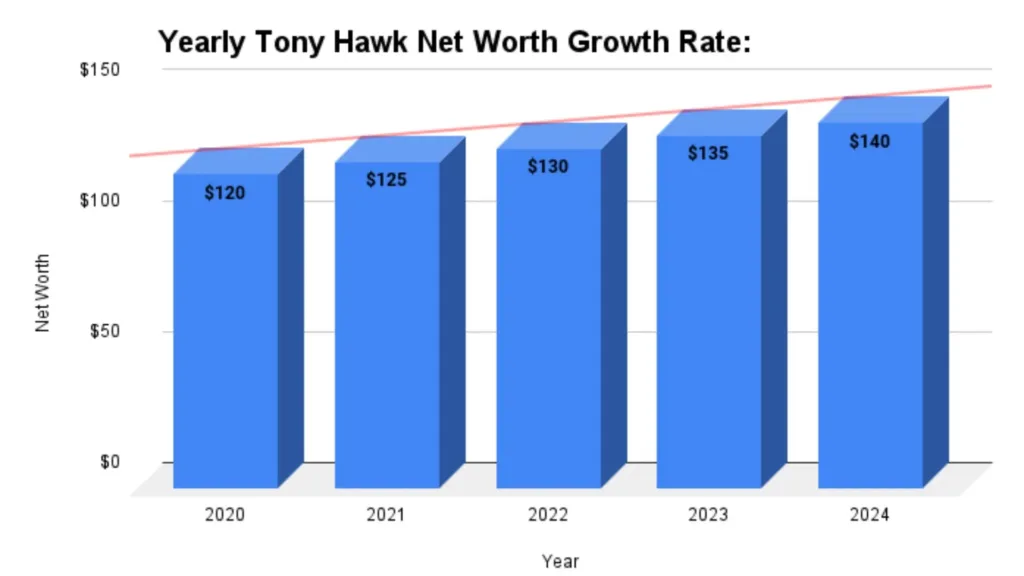 Yearly Tony Hawk Net Worth Growth Rate: