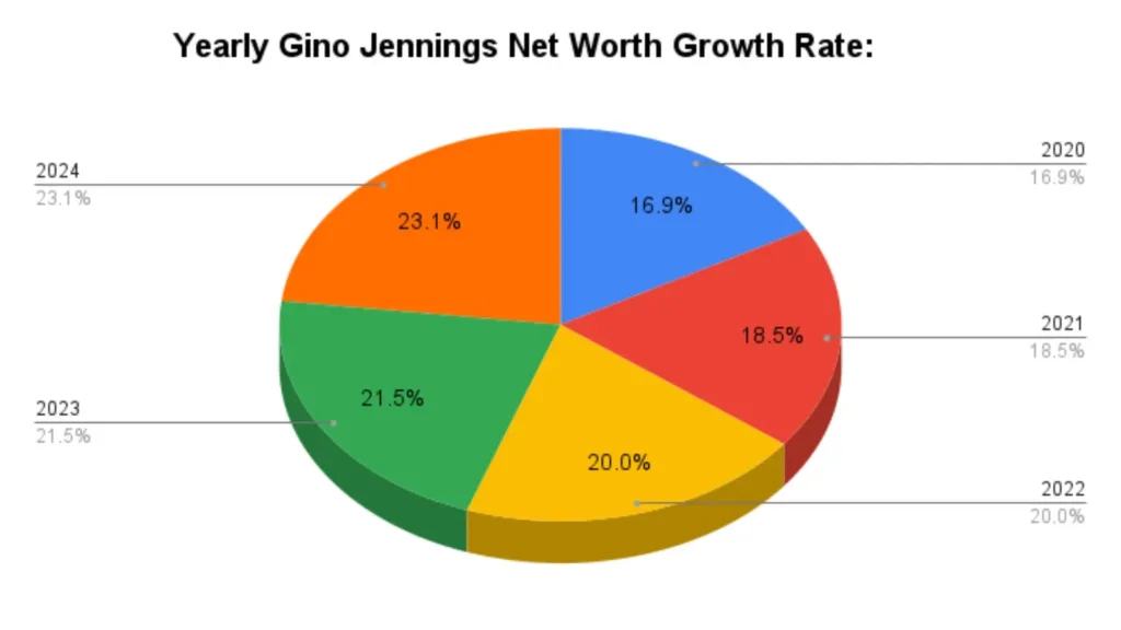 Yearly Gino Jennings Net Worth Growth Rate: