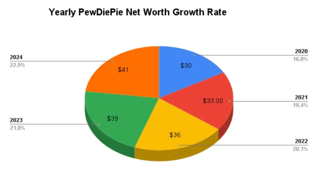 Yearly PewDiePie Net Worth Growth Rate