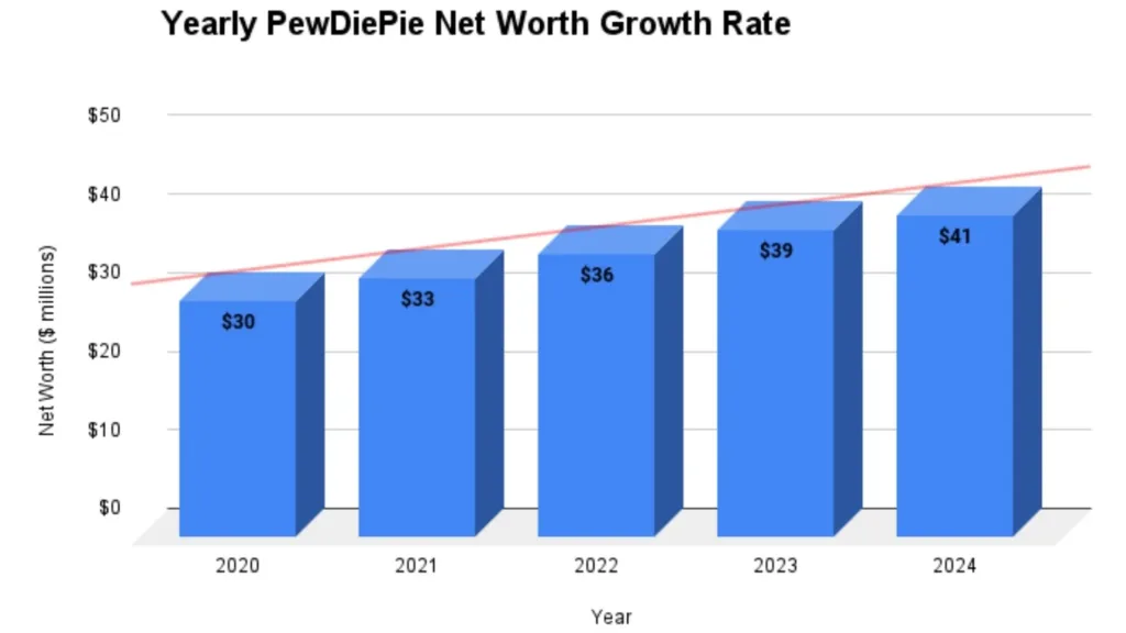 Yearly PewDiePie Net Worth Growth Rate