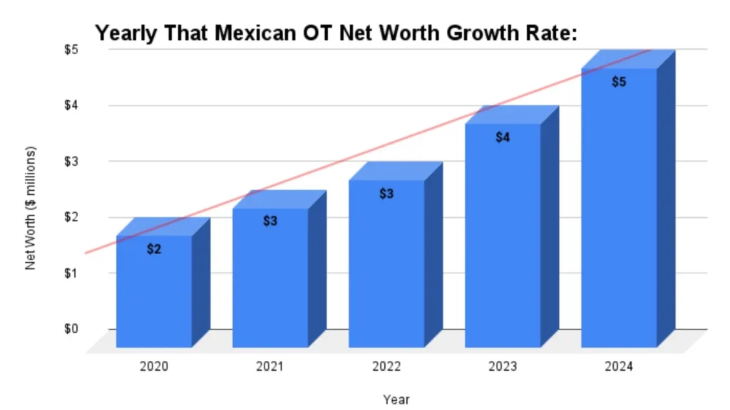 Yearly That Mexican OT Net Worth Growth Rate: