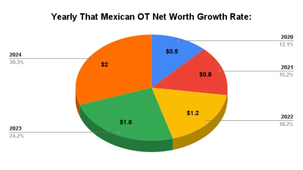 Yearly That Mexican OT Net Worth Growth Rate: